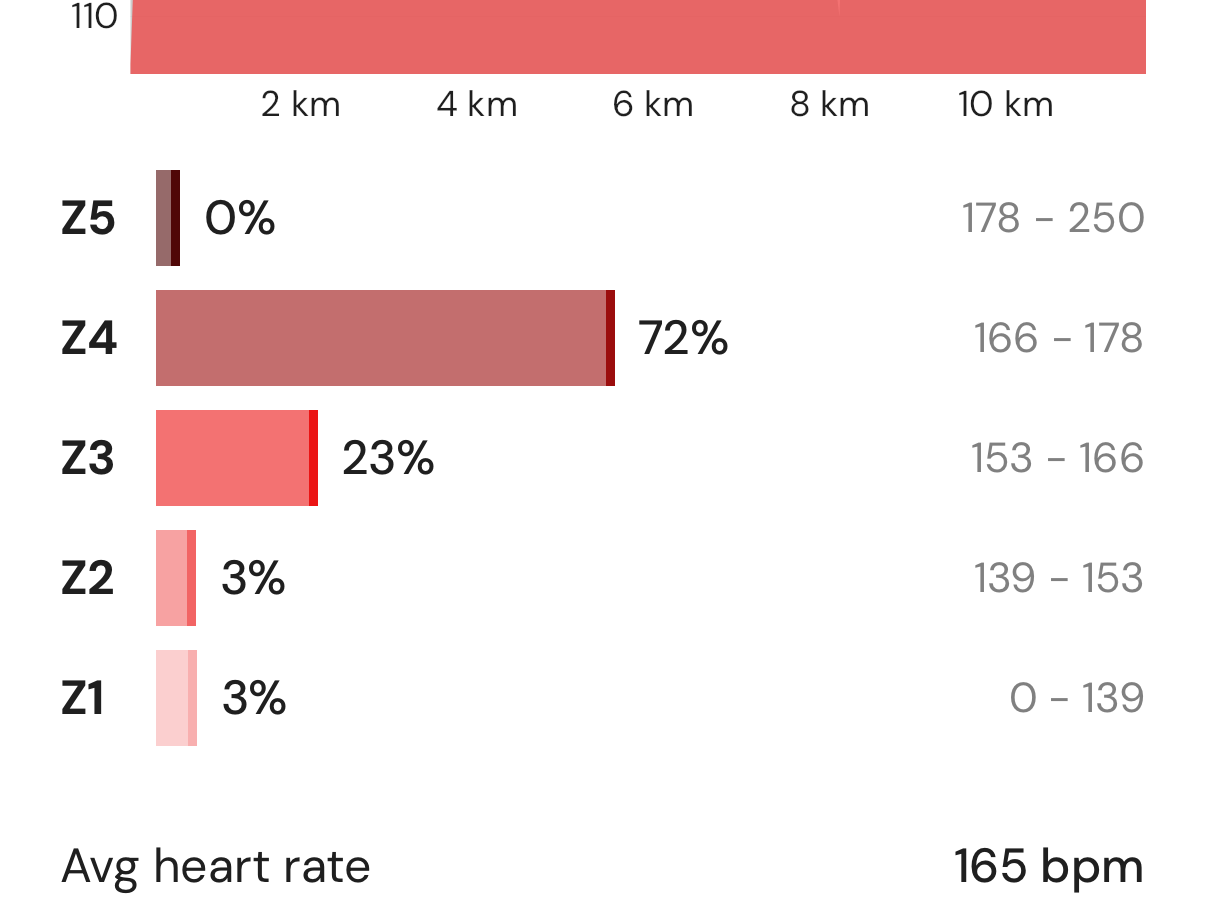 In app heart rate zones